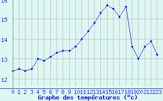 Courbe de tempratures pour Saint-Quentin (02)