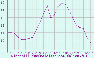 Courbe du refroidissement olien pour Chamonix-Mont-Blanc (74)