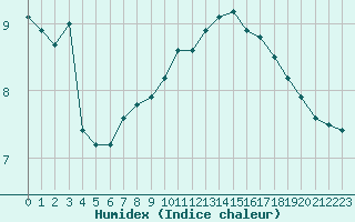 Courbe de l'humidex pour Dunkerque (59)