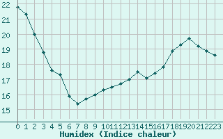 Courbe de l'humidex pour Pau (64)