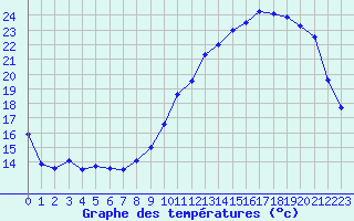 Courbe de tempratures pour Angers-Beaucouz (49)