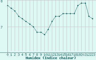 Courbe de l'humidex pour L'Huisserie (53)