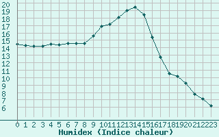 Courbe de l'humidex pour Frontenay (79)