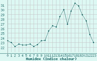 Courbe de l'humidex pour Sgur-le-Chteau (19)