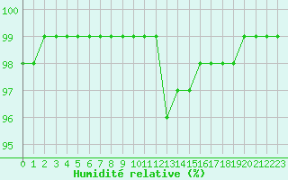 Courbe de l'humidit relative pour Landivisiau (29)