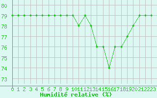 Courbe de l'humidit relative pour Aytr-Plage (17)