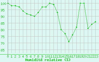 Courbe de l'humidit relative pour Manlleu (Esp)