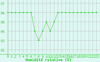 Courbe de l'humidit relative pour Muret (31)