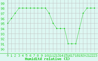 Courbe de l'humidit relative pour Biache-Saint-Vaast (62)