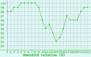 Courbe de l'humidit relative pour Porquerolles (83)