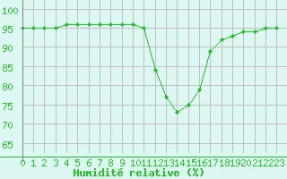 Courbe de l'humidit relative pour Douzy (08)