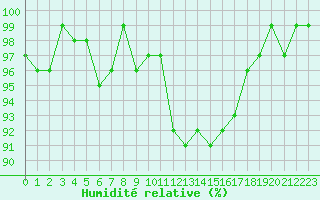 Courbe de l'humidit relative pour Prigueux (24)