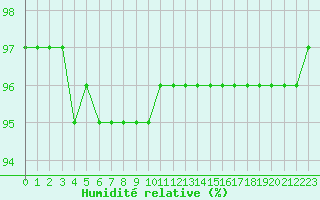 Courbe de l'humidit relative pour Cherbourg (50)