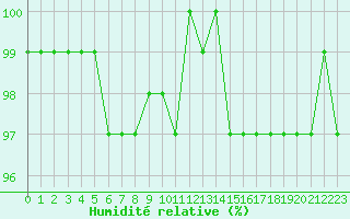 Courbe de l'humidit relative pour Le Mesnil-Esnard (76)