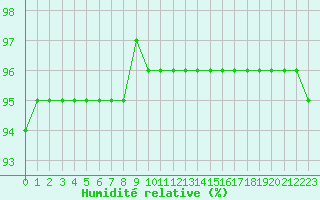 Courbe de l'humidit relative pour Woluwe-Saint-Pierre (Be)