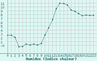 Courbe de l'humidex pour Dijon / Longvic (21)