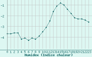 Courbe de l'humidex pour Saint-Amans (48)