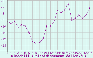 Courbe du refroidissement olien pour Langres (52) 