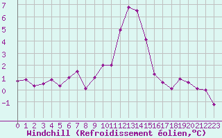 Courbe du refroidissement olien pour Grimentz (Sw)