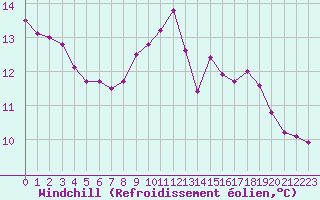Courbe du refroidissement olien pour Chamonix-Mont-Blanc (74)