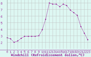 Courbe du refroidissement olien pour Saint-Philbert-sur-Risle (27)