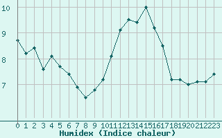 Courbe de l'humidex pour Cherbourg (50)