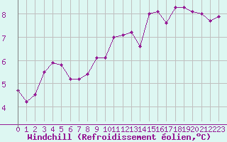 Courbe du refroidissement olien pour Beaucroissant (38)