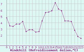 Courbe du refroidissement olien pour Bellengreville (14)