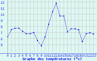 Courbe de tempratures pour Aniane (34)