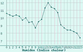 Courbe de l'humidex pour Floriffoux (Be)