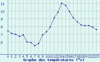 Courbe de tempratures pour Biscarrosse (40)