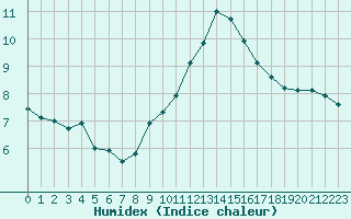 Courbe de l'humidex pour Biscarrosse (40)