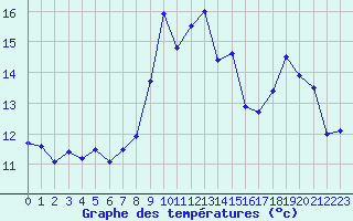 Courbe de tempratures pour Ploumanac