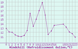 Courbe du refroidissement olien pour Saint-Vran (05)