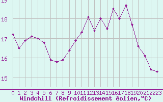 Courbe du refroidissement olien pour Dunkerque (59)