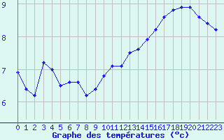 Courbe de tempratures pour Creil (60)