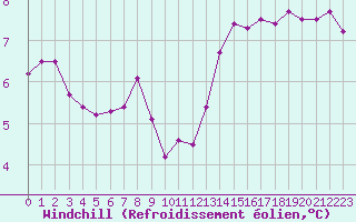 Courbe du refroidissement olien pour Langres (52) 