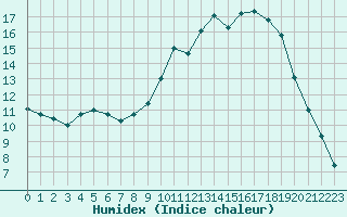 Courbe de l'humidex pour Beauvais (60)