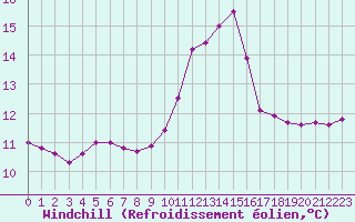 Courbe du refroidissement olien pour Ile du Levant (83)