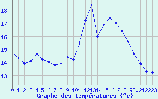 Courbe de tempratures pour Colmar (68)