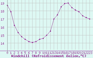 Courbe du refroidissement olien pour Paris Saint-Germain-des-Prs (75)