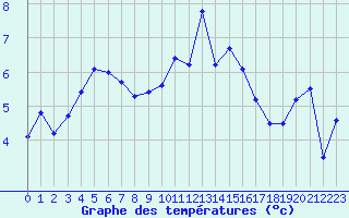 Courbe de tempratures pour Landivisiau (29)