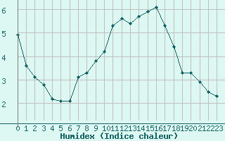 Courbe de l'humidex pour Baye (51)