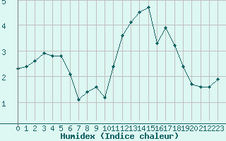 Courbe de l'humidex pour Valleroy (54)