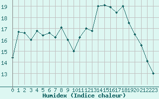 Courbe de l'humidex pour Gourdon (46)