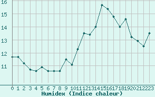 Courbe de l'humidex pour Ouessant (29)