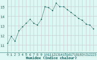 Courbe de l'humidex pour Cap Corse (2B)