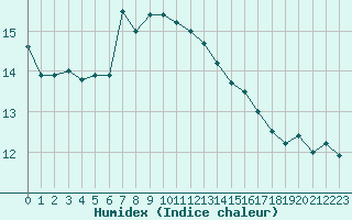 Courbe de l'humidex pour Aytr-Plage (17)