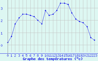 Courbe de tempratures pour Laqueuille (63)