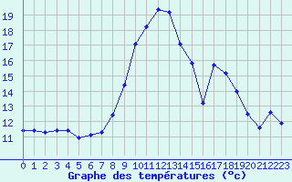 Courbe de tempratures pour Saint-Vran (05)